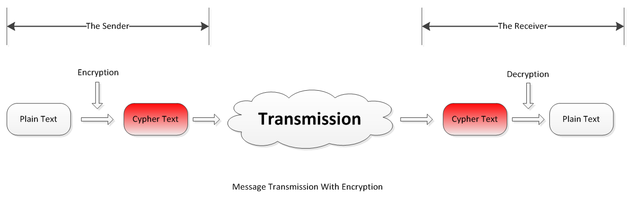 Understanding the Confusing Cryptography Concepts – Welcome to NDWare Ltd